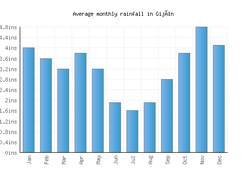 Gijón monthly rainfall chart (inches)