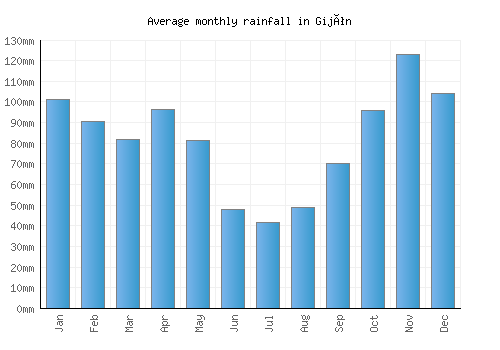 Gijón monthly rainfall chart (mm)