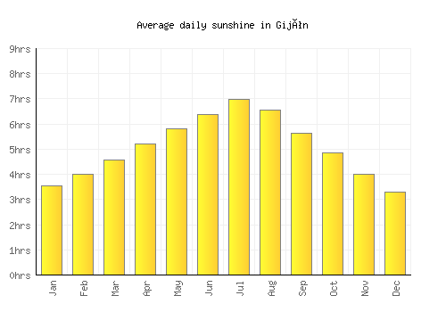 Gijón average daily sunshine chart