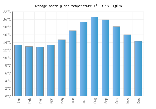 Gijón average sea temperature chart (Celsius)