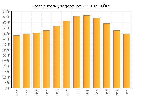 Gijón average temperature chart (Fahrenheit)