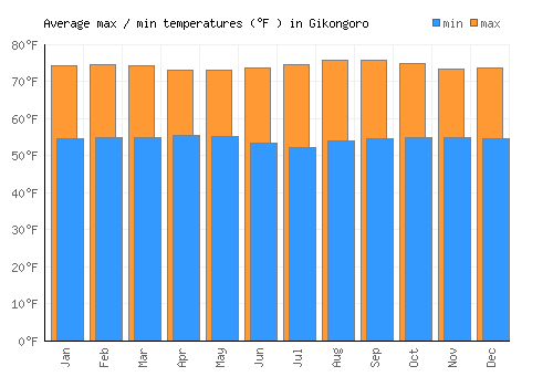 Gikongoro average minimum / maximum temperatures (Fahrenheit)