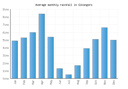 Gikongoro monthly rainfall chart (inches)