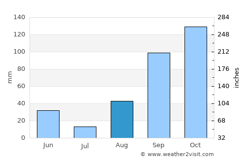 Gikongoro average rain in August