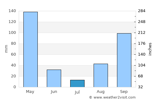 Gikongoro average rain in July