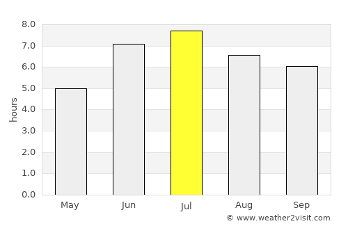 Gikongoro average rain in July