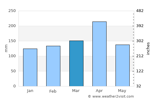 Gikongoro average rain in March