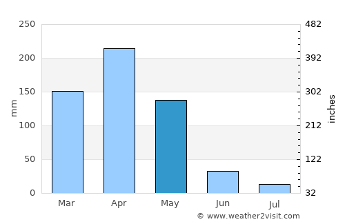 Gikongoro average rain in May