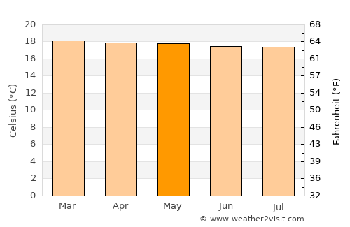 Gikongoro average temperature in May