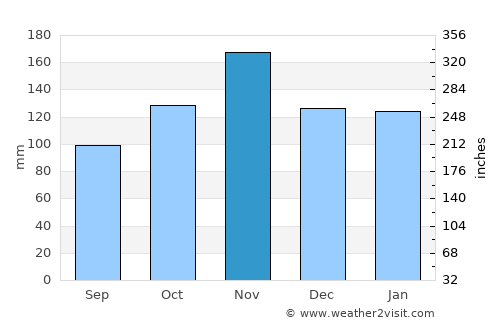 Gikongoro average rain in November