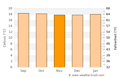 Gikongoro average temperature in November