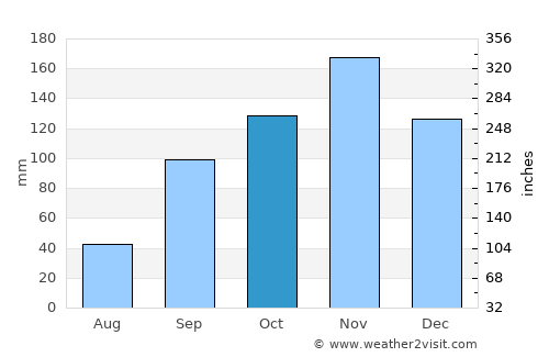 Gikongoro average rain in October