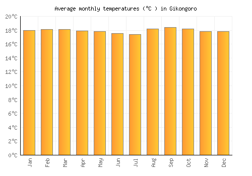 Gikongoro average temperature chart (Celsius)