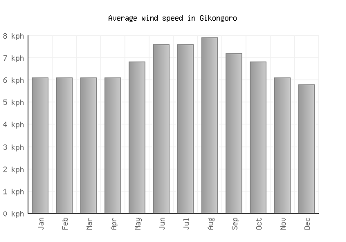Gikongoro average winspeed by month (km/h)