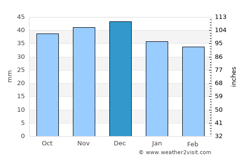 Gilău average rain in December