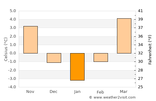 Gilău average temperature in January