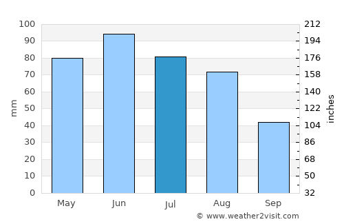 Gilău average rain in July