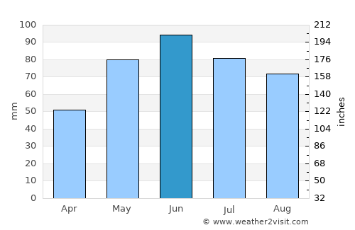 Gilău average rain in June