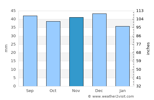 Gilău average rain in November