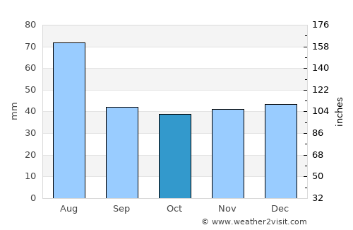 Gilău average rain in October