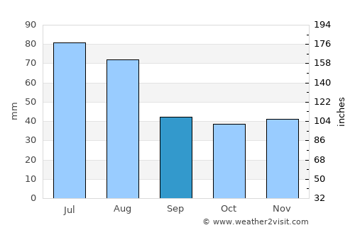 Gilău average rain in September