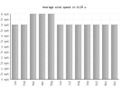Gilău average winspeed by month (mph)