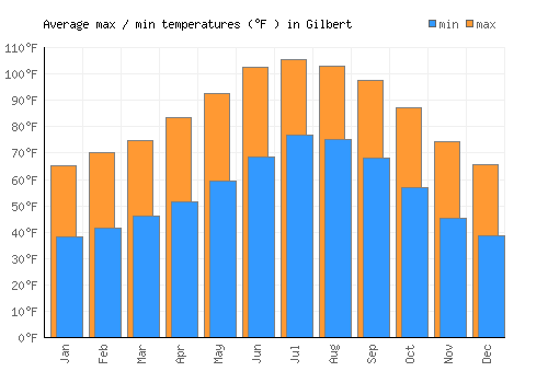 Gilbert average minimum / maximum temperatures (Fahrenheit)