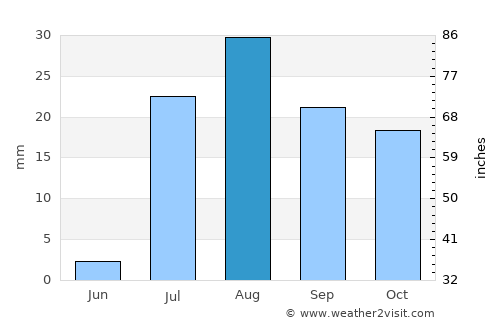 Gilbert average rain in August