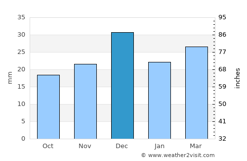 Gilbert average rain in December