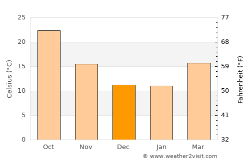 Gilbert average temperature in December