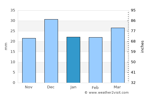 Gilbert average rain in January