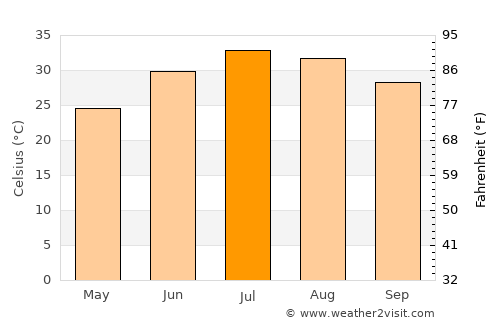 Gilbert average temperature in July