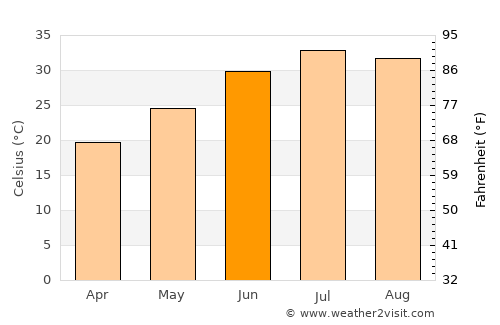 Gilbert average temperature in June