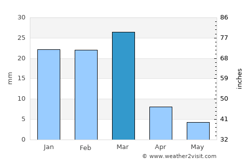 Gilbert average rain in March