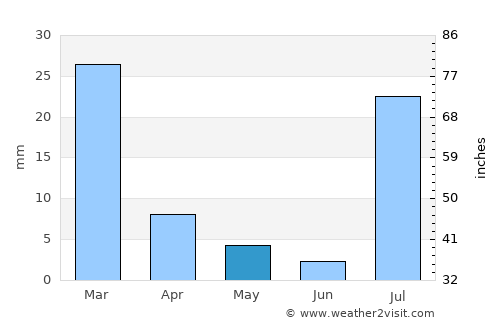 Gilbert average rain in May