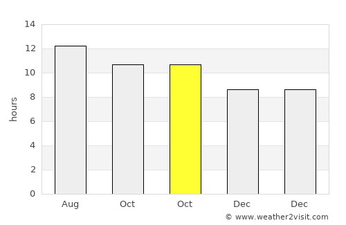 Gilbert average rain in October