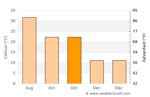 Gilbert average temperature in October