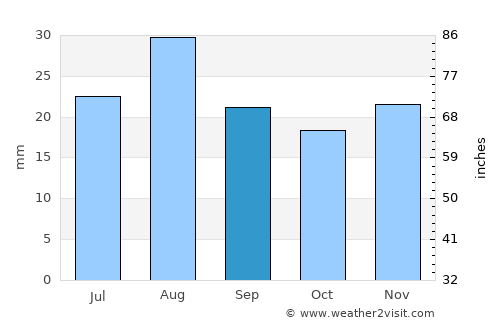 Gilbert average rain in September