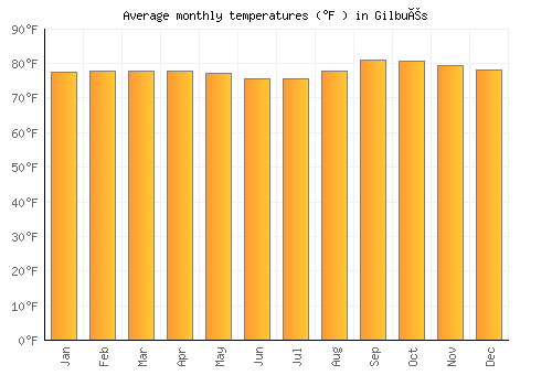 Gilbués average temperature chart (Fahrenheit)