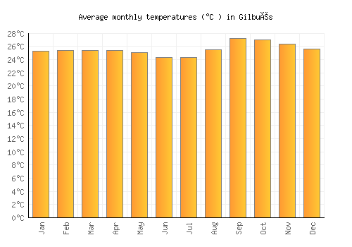 Gilbués average temperature chart (Celsius)
