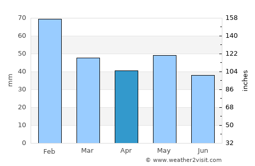 Gilgandra average rain in April