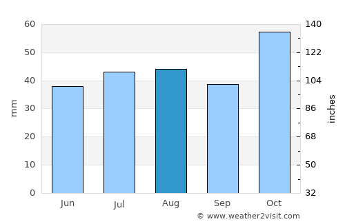Gilgandra average rain in August