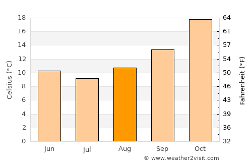 Gilgandra average temperature in August