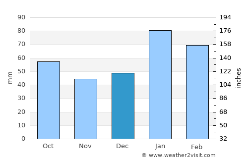 Gilgandra average rain in December