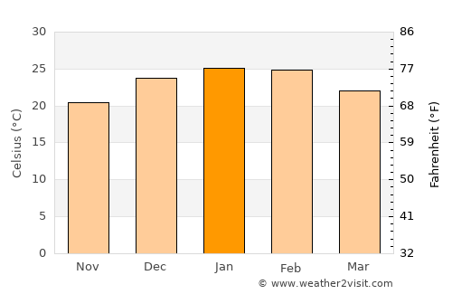 Gilgandra average temperature in January