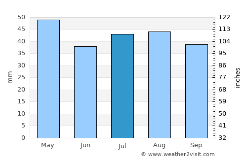 Gilgandra average rain in July
