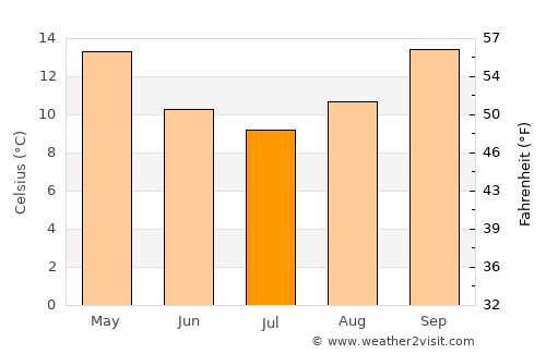Gilgandra average temperature in July