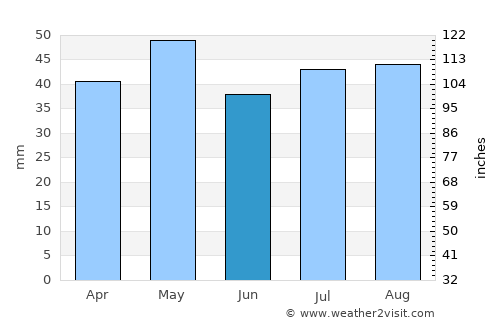 Gilgandra average rain in June