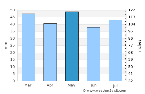 Gilgandra average rain in May