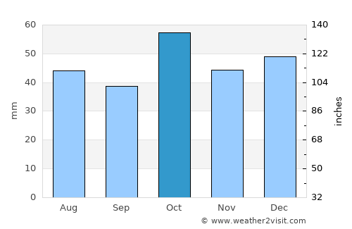 Gilgandra average rain in October